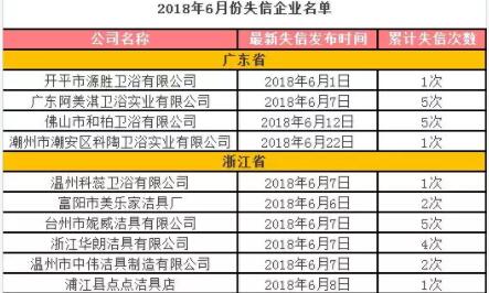 6月份全国26家卫浴企业进“失信被执行人”名单