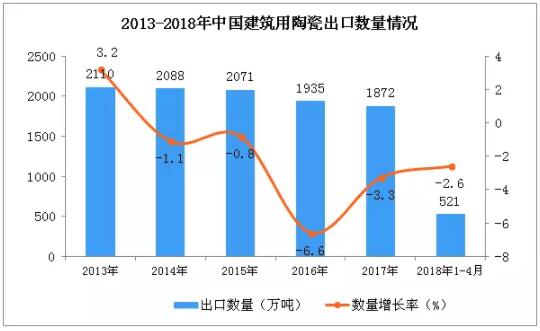 2018年1-4月中国建筑用陶瓷出口数据统计