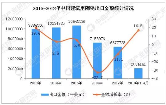 2018年1-4月中国建筑用陶瓷出口数据统计2