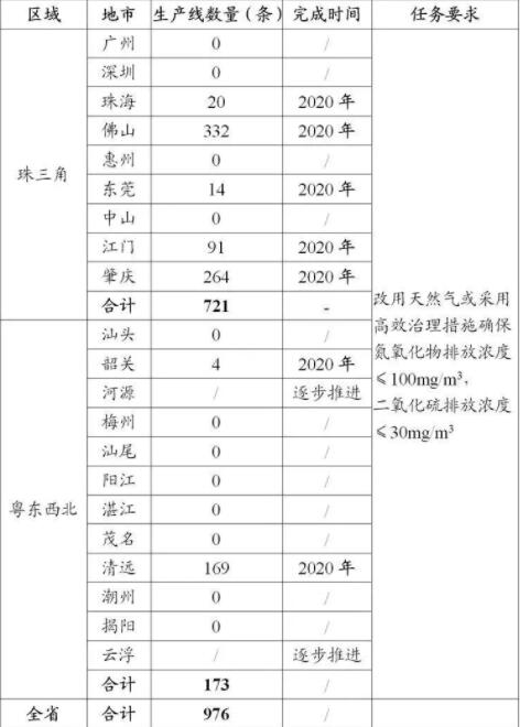 “清洁排放治理”提法替代“煤改气” 广东整改976条生产线正在征求意见！
